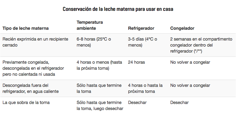 conservar leche materna recomedaciones Alba