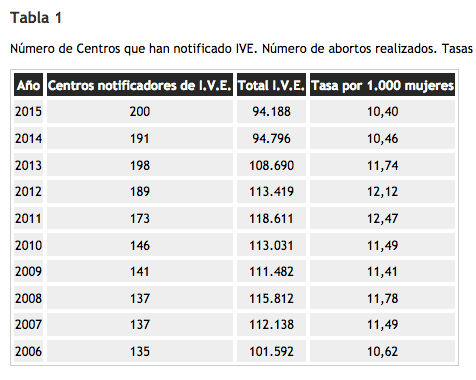 aborto 2015