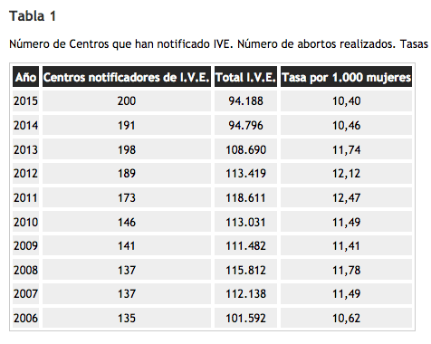 Publicadas Las Estadísticas Sobre Los Abortos Realizados En